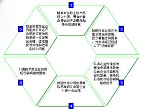 2005年4月份汽車營銷調查報告與商業計劃書精要